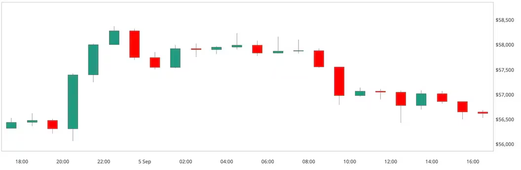 比特币价格回落至57000美元以下插图 比特币价格回落至57000美元以下