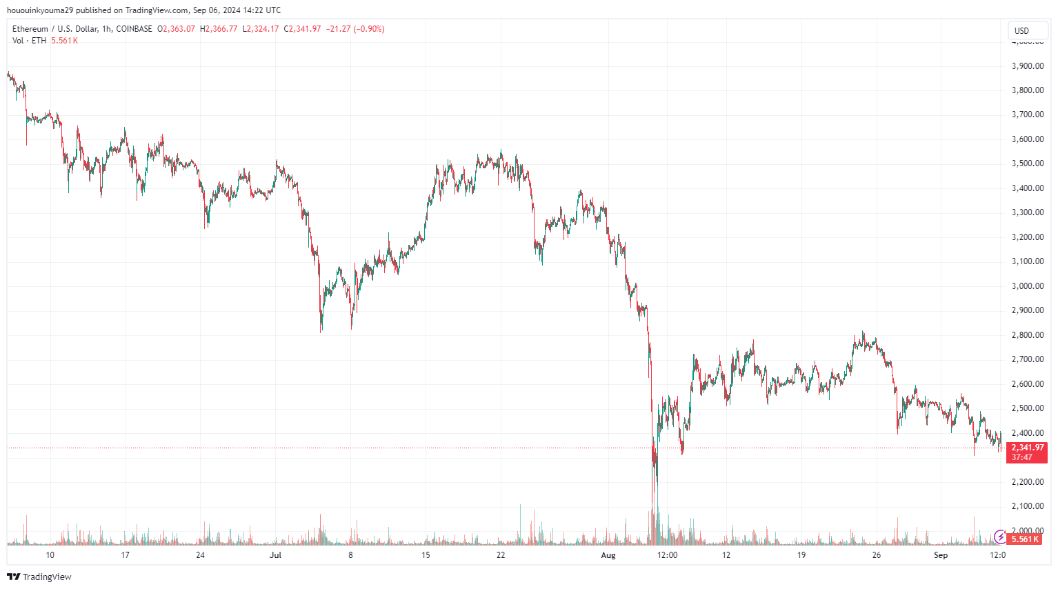 以太坊价格跌至2250美元，鲸鱼流入交易所价值7.51亿美元的以太坊