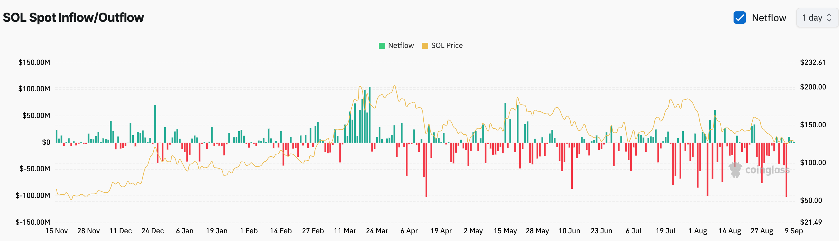 SOL币价格达到200美元:狂野梦想或最近的未来插图 SOL币价格达到200美元:狂野梦想或最近的未来