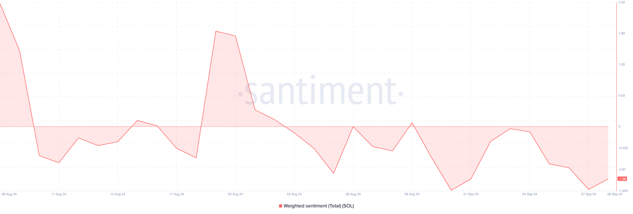 SOL币价格达到200美元:狂野梦想或最近的未来插图1 SOL币价格达到200美元:狂野梦想或最近的未来