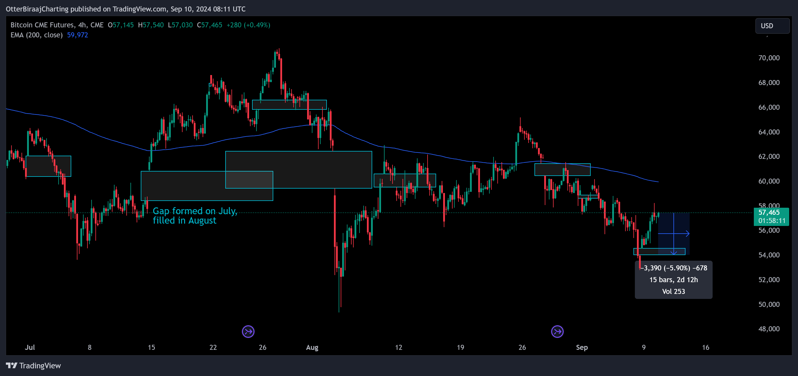 为什么比特币价格在大突破之前可能会回撤至54000美元?插图1 为什么比特币价格在大突破之前可能会回撤至54000美元?