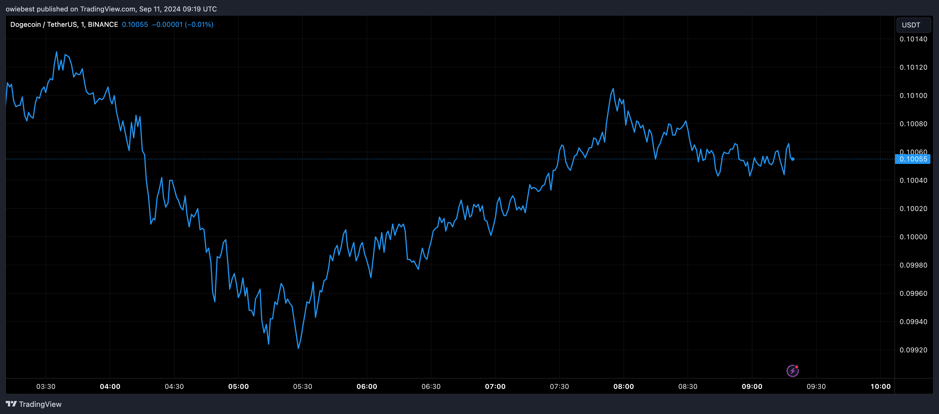 为什么狗狗币价格能回升至0.1美元?插图 为什么狗狗币价格能回升至0.1美元?