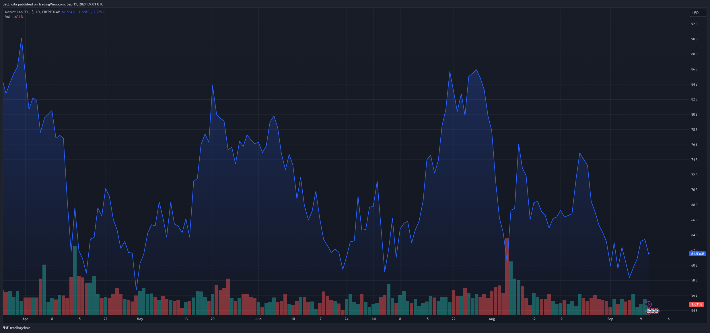 Solana打破区块链最活跃用户记录插图 Solana打破区块链最活跃用户记录