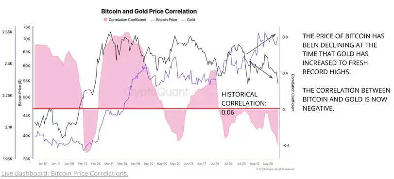 加密货币继续处于看跌阶段,比特币与黄金脱钩插图 加密货币继续处于看跌阶段,比特币与黄金脱钩