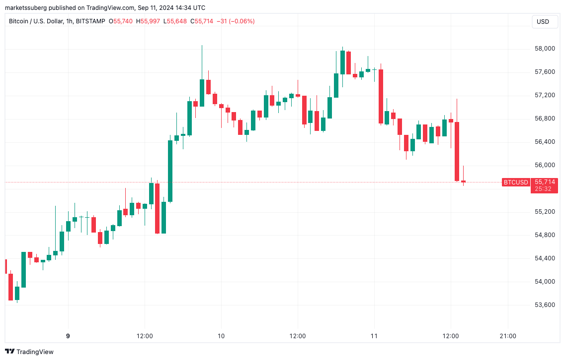 比特币价格每日跌幅超过3%，与CPI数据不符