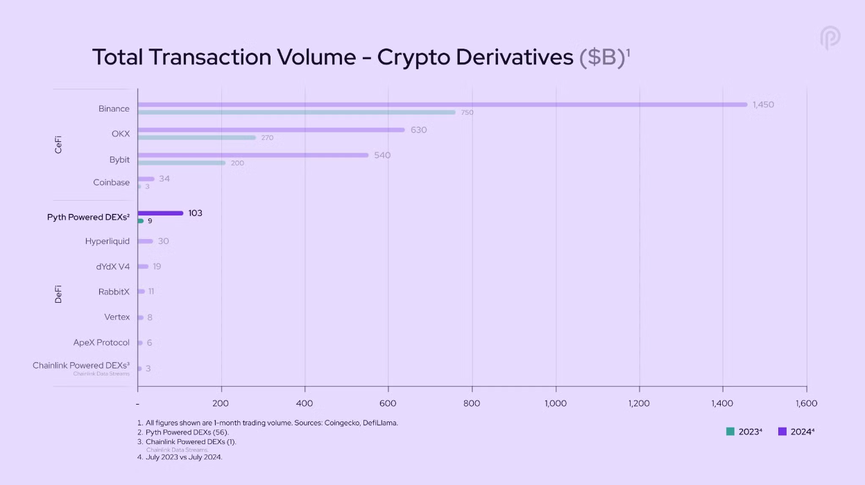 2024年Pyth增长46倍，Chainlink的主导地位面临挑战