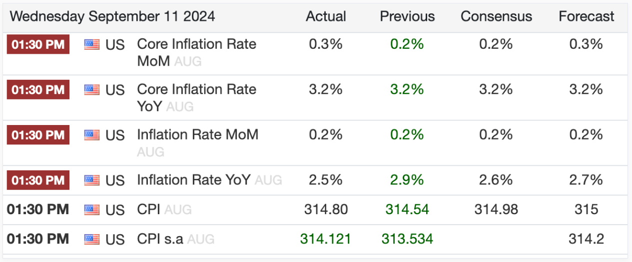 美国年度通胀率降至2.5%,因月度CPI上涨0.2%,比特币行情最初保持稳定插图 美国年度通胀率降至2.5%,因月度CPI上涨0.2%,比特币行情最初保持稳定