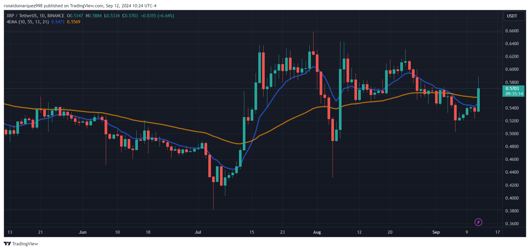 Grayscale推出了美国首个XRP信托，XRP价格上涨8%