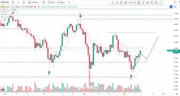 分析师称比特币价格有望突破6万美元大关并仍有进一步上涨空间