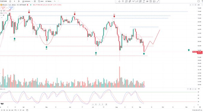 分析师称比特币价格有望突破6万美元大关并仍有进一步上涨空间