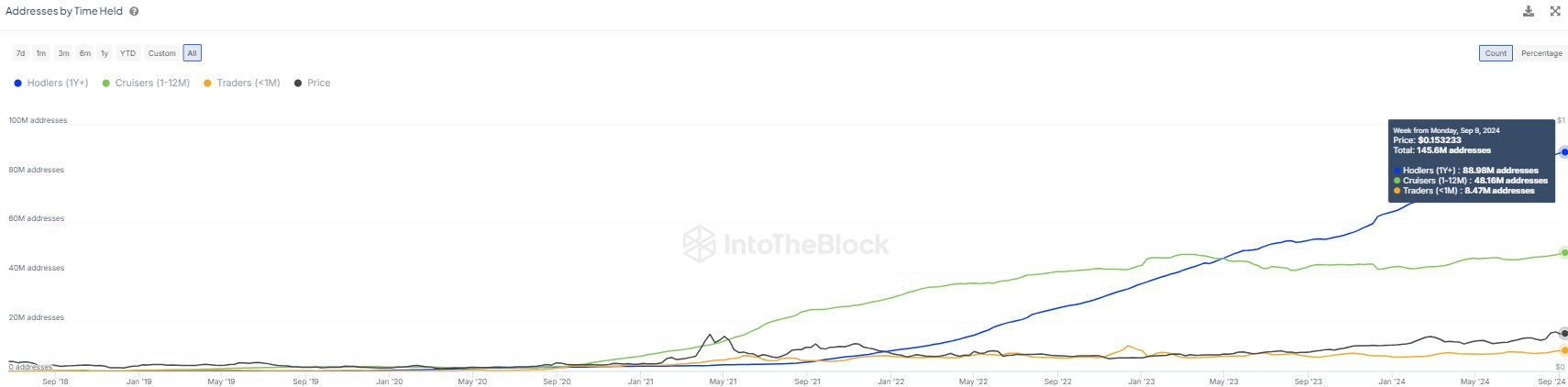 数据显示TRX持有者在过去一年中上涨了237%