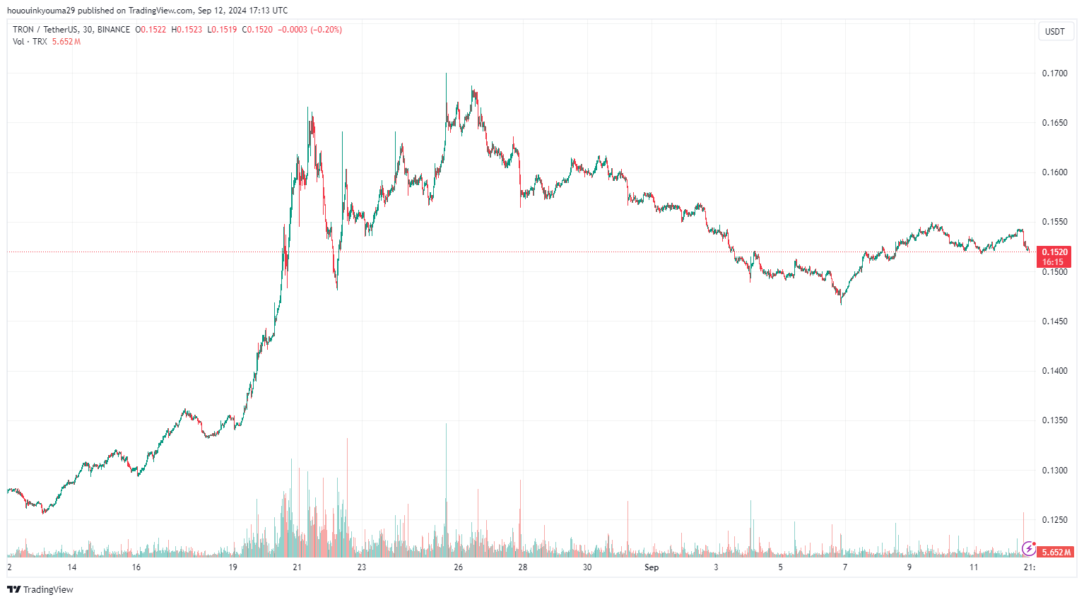 数据显示TRX持有者在过去一年中上涨了237%
