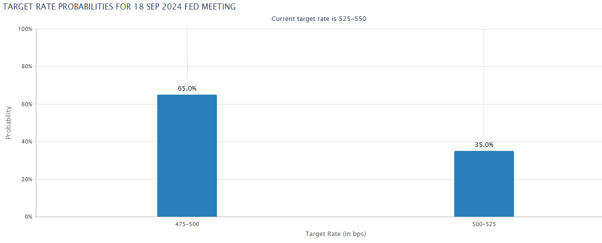 如果美联储降息50个基点，加密货币将有望上涨