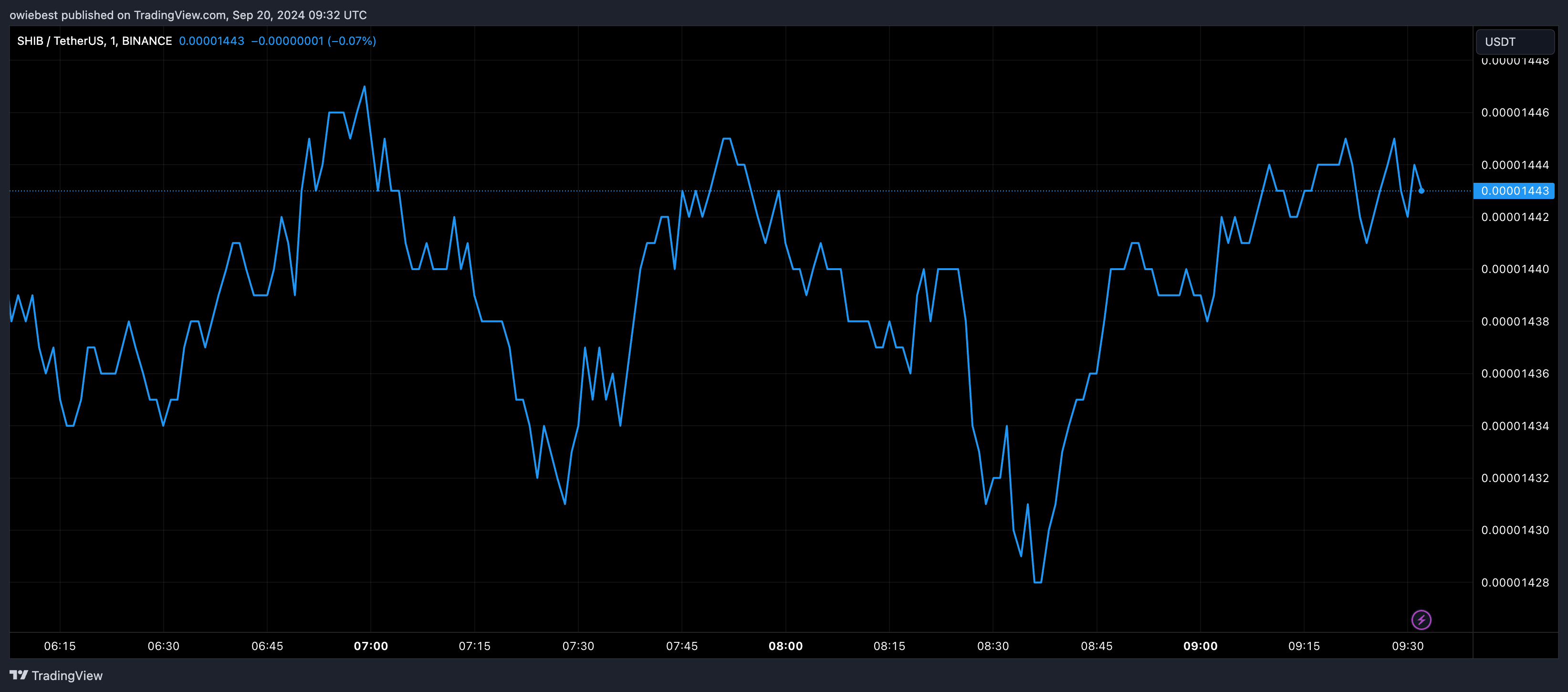 狗狗币和柴犬价格为何上涨如此之快？