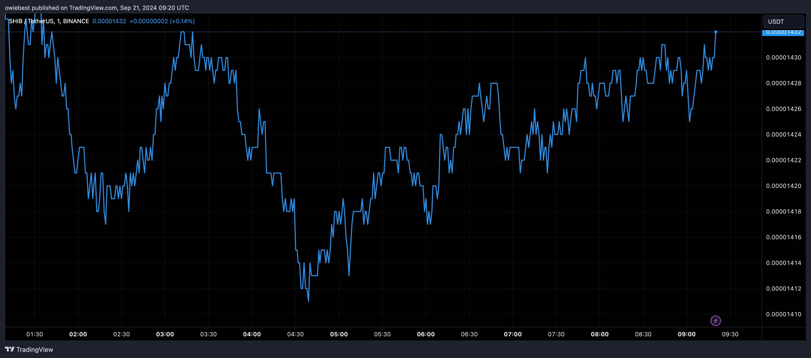 随着指标转为看涨,柴犬币价格有望大幅上涨插图1 随着指标转为看涨,柴犬币价格有望大幅上涨