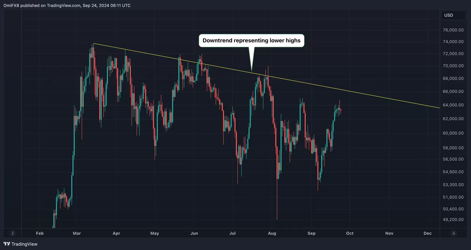 比特币价格需突破6.52万美元才能打破下行趋势