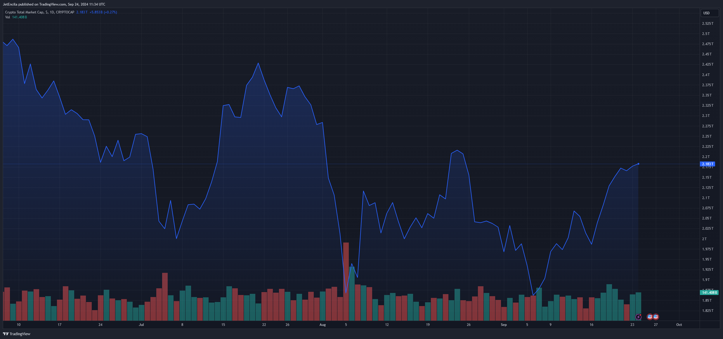 Polymarket准备筹集5000万美元资金并可能推出代币