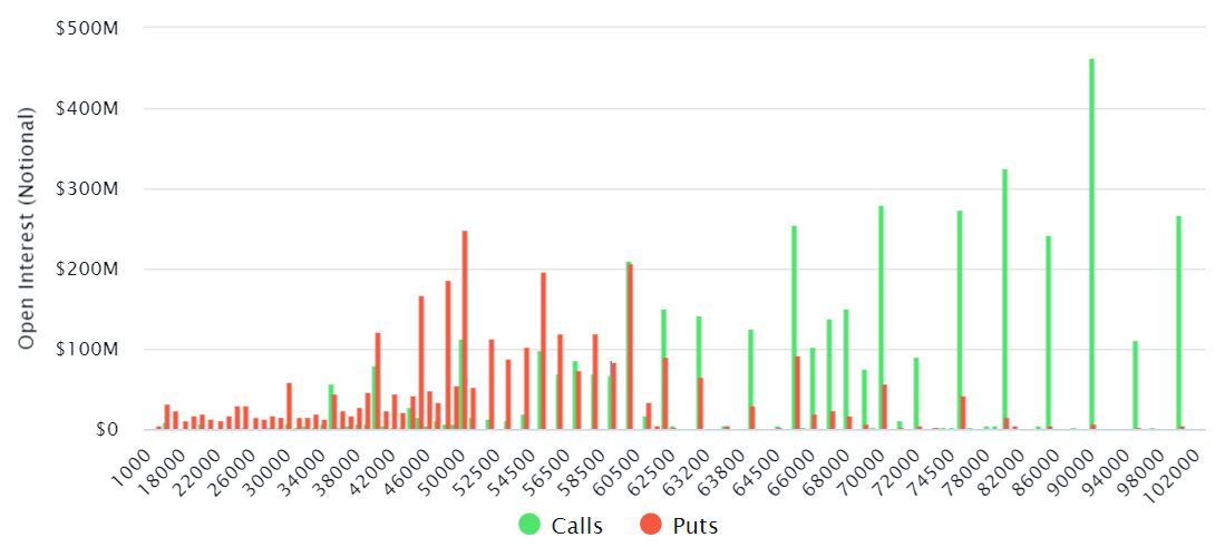 本月有81亿美元的比特币期权到期,多头还是空头占上风?插图 本月有81亿美元的比特币期权到期,多头还是空头占上风?