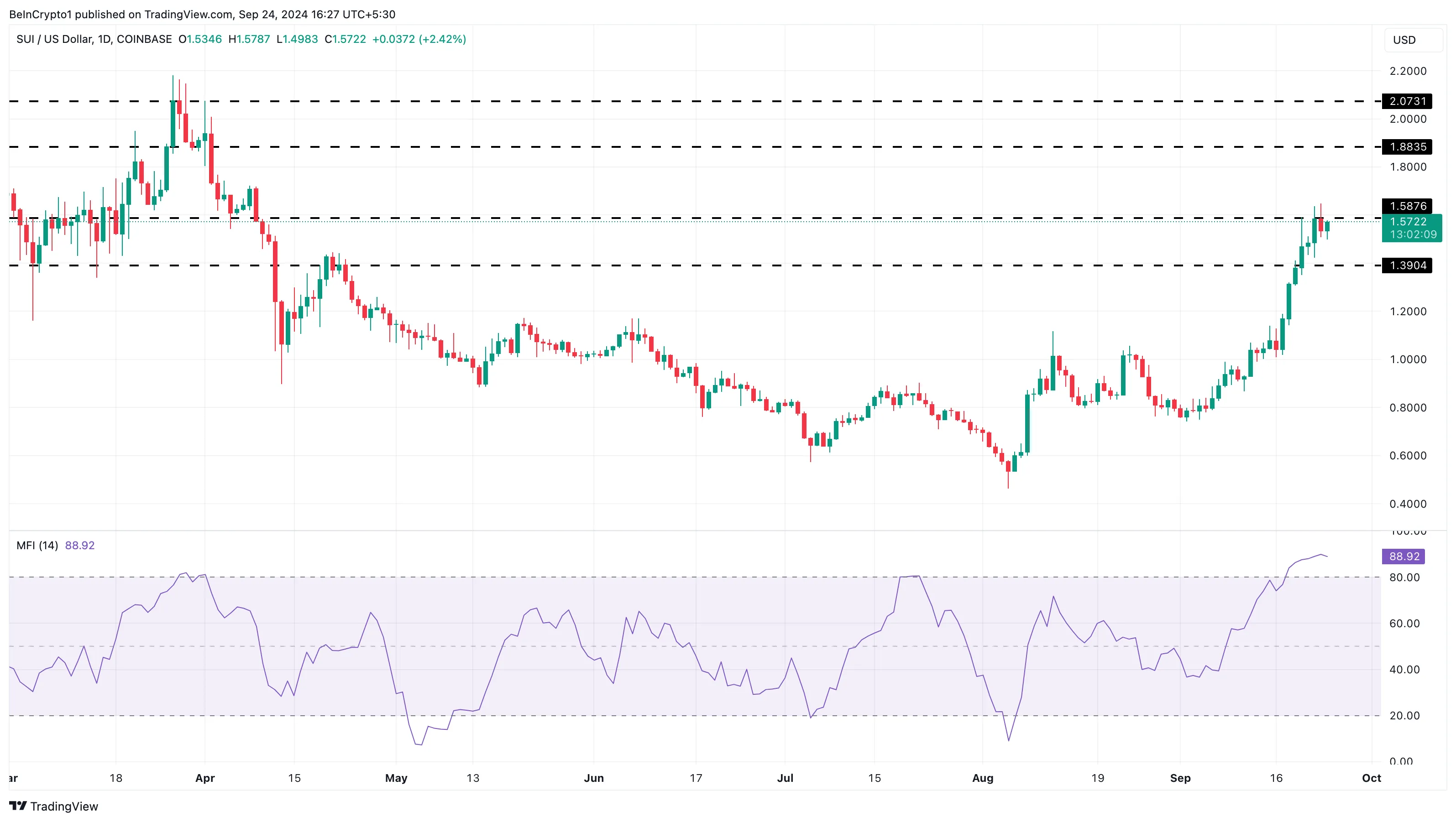过去一周,这5种山寨币涨幅超过30%插图2 过去一周,这5种山寨币涨幅超过30%