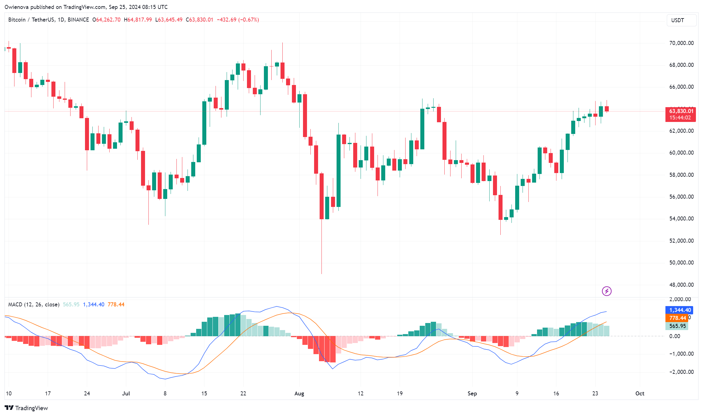 比特币的下一个周期峰值范围缩小，我们距离它还有多远？