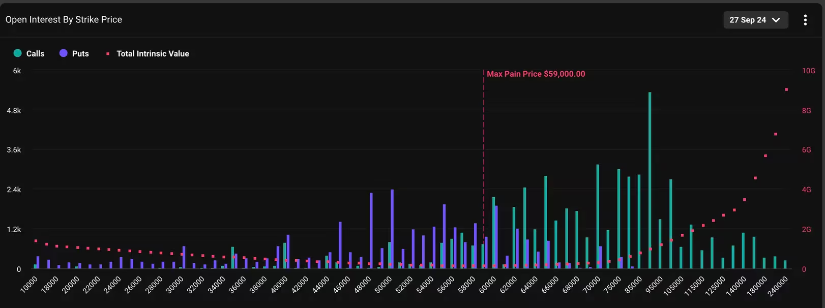 Deribit称比特币58亿美元季度期权到期或引发市场波动插图2 Deribit称比特币58亿美元季度期权到期或引发市场波动