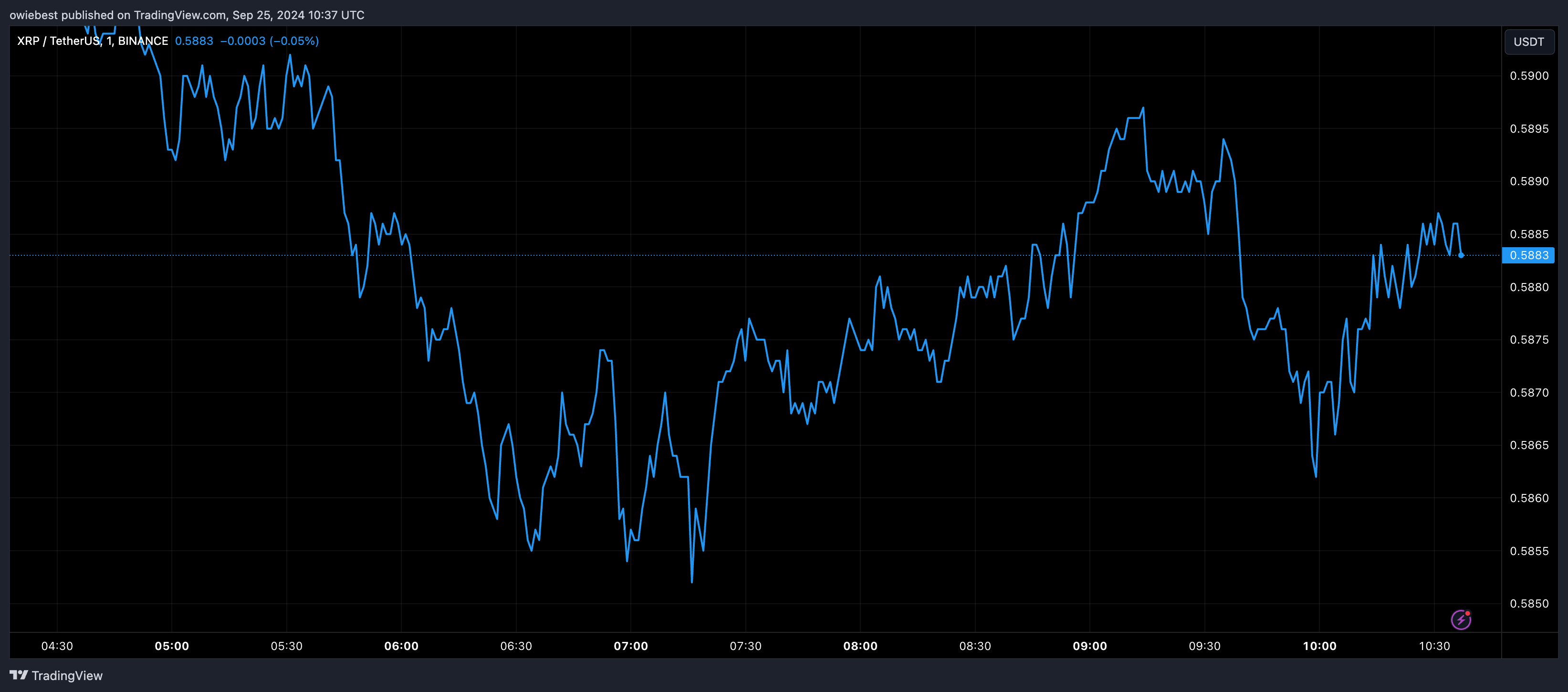 随着趋势线减弱，XRP价格面临大幅崩盘的风险