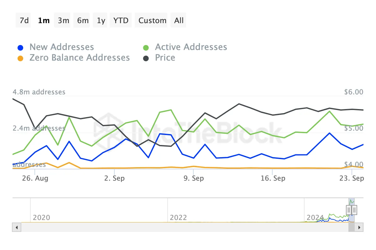 即将到来的Telegram空投或将帮助TON币价格重回7美元插图 即将到来的Telegram空投或将帮助TON币价格重回7美元