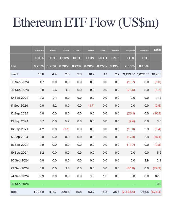 以太坊现货ETF创下8月初以来最佳表现插图 以太坊现货ETF创下8月初以来最佳表现