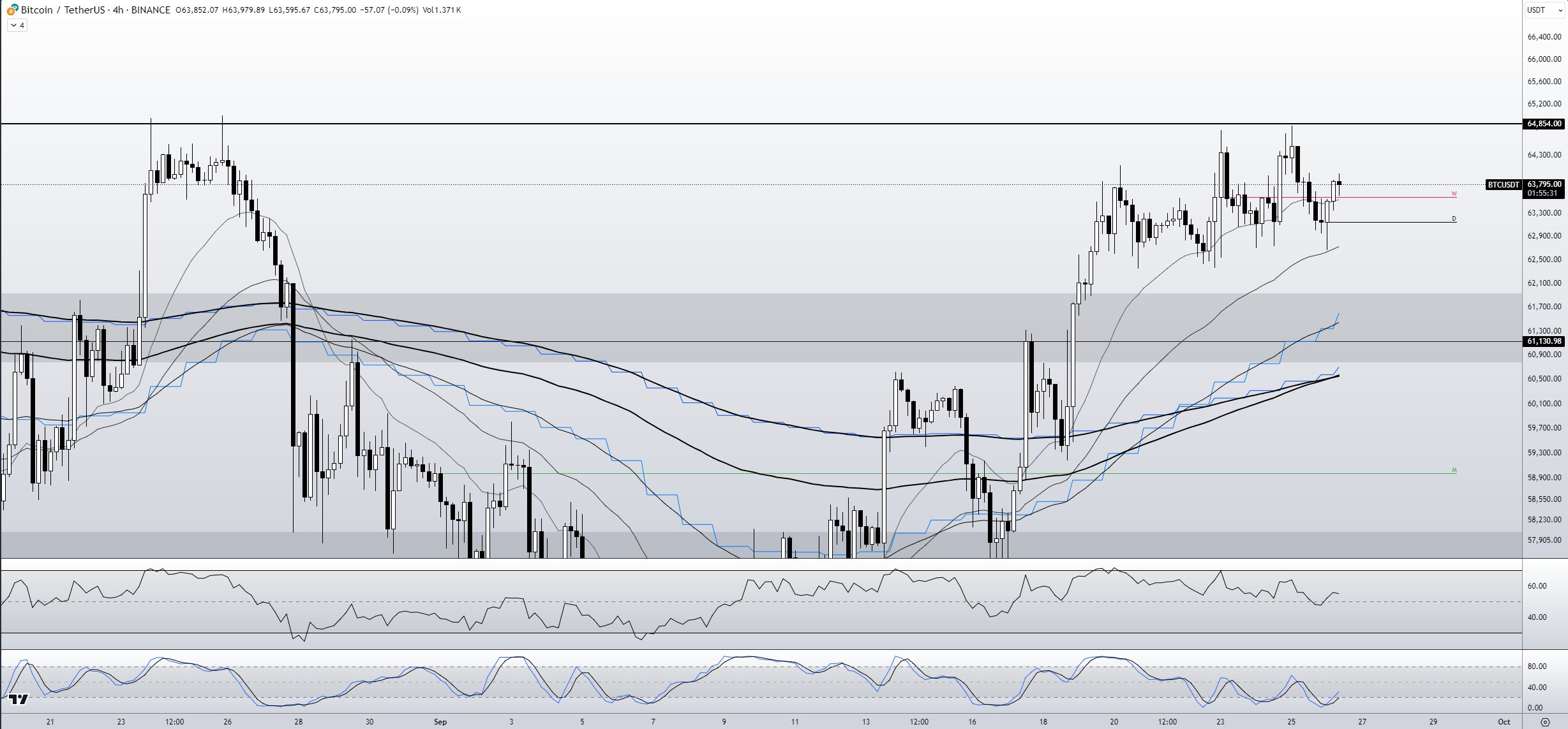 比特币投资者为美国宏观数据和美联储做好准备，比特币价格反弹2%