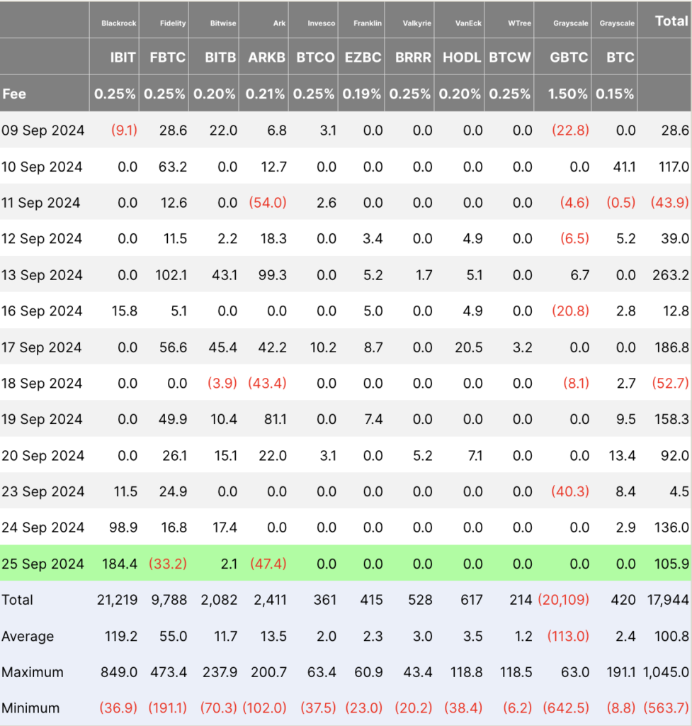 以太坊ETF走势积极,贝莱德比特币ETF以1.844亿美元的流入量占据主导地位插图 以太坊ETF走势积极,贝莱德比特币ETF以1.844亿美元的流入量占据主导地位