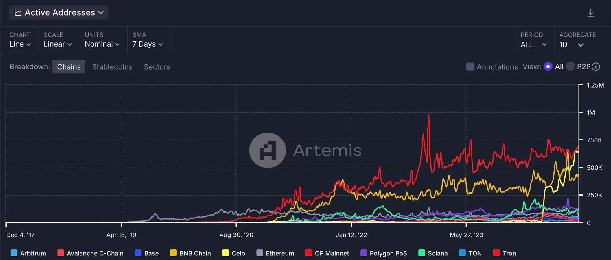 Celo挑战Tron在活跃稳定币地址方面的领导地位