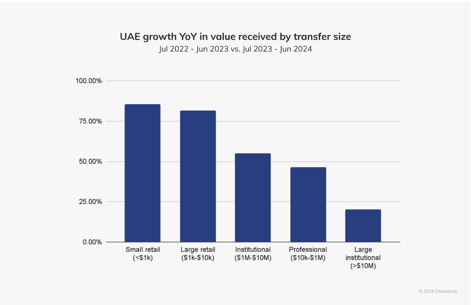 中东占全球加密货币交易量的7.5%插图1 中东占全球加密货币交易量的7.5%