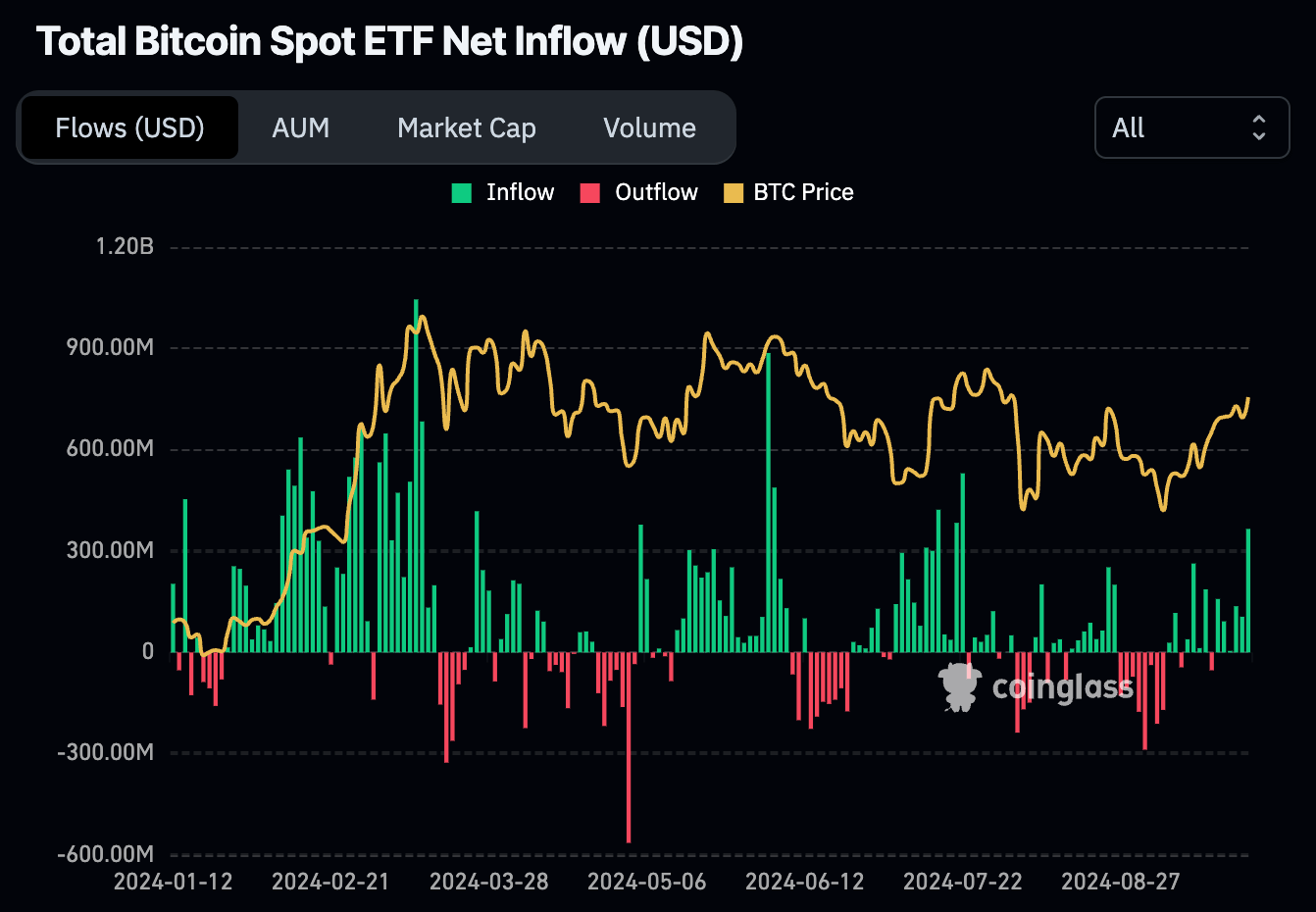 现货比特币ETF创下7月以来最佳单日表现,流入资金达3.65亿美元插图 现货比特币ETF创下7月以来最佳单日表现,流入资金达3.65亿美元