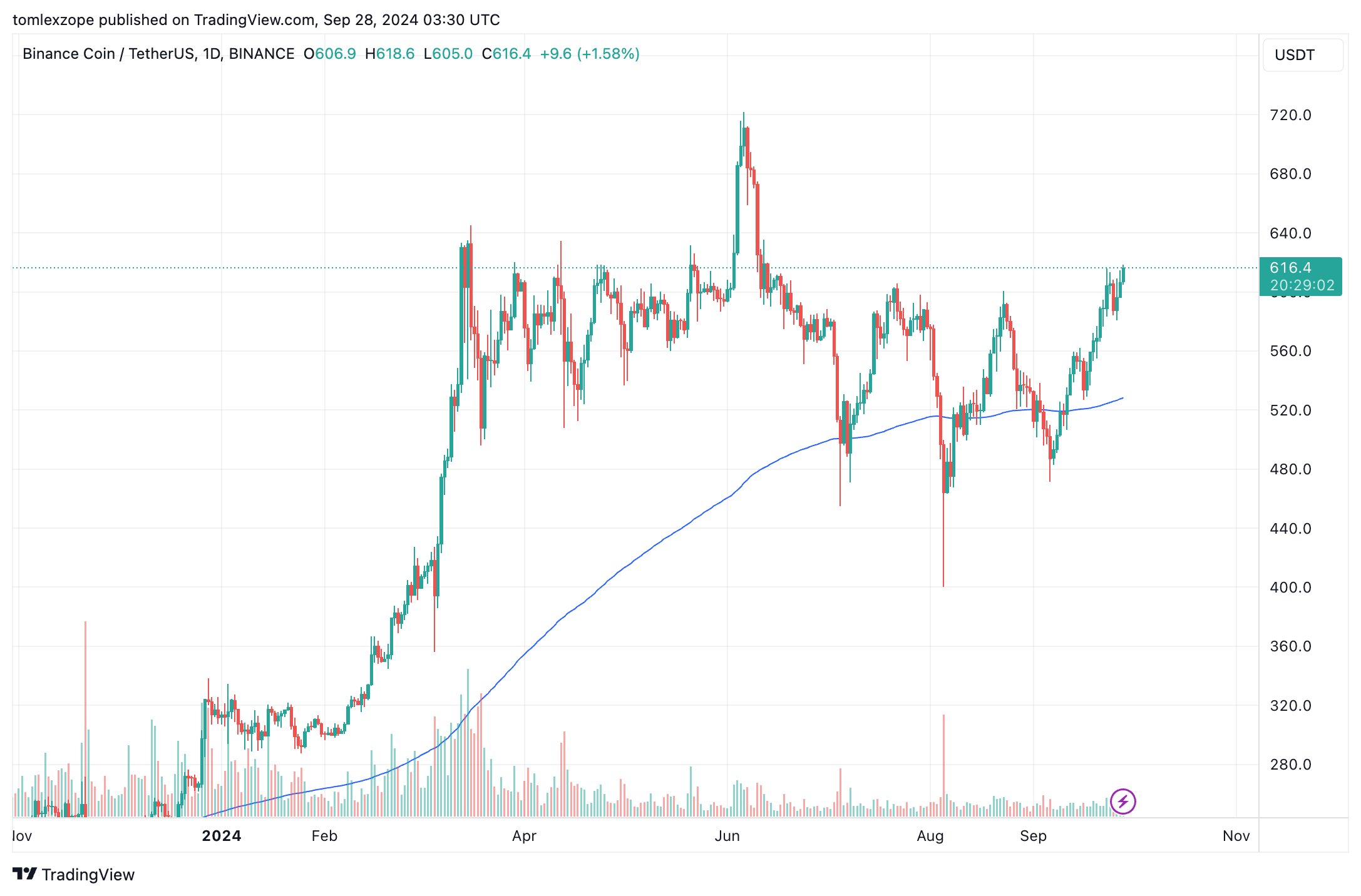 币安创始人赵长鹏入狱4个月后获释