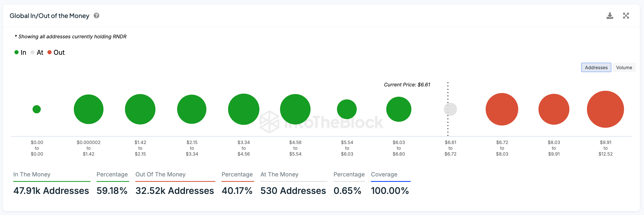 随着人工智能代币市场份额的增加，RNDR币价格势头放缓