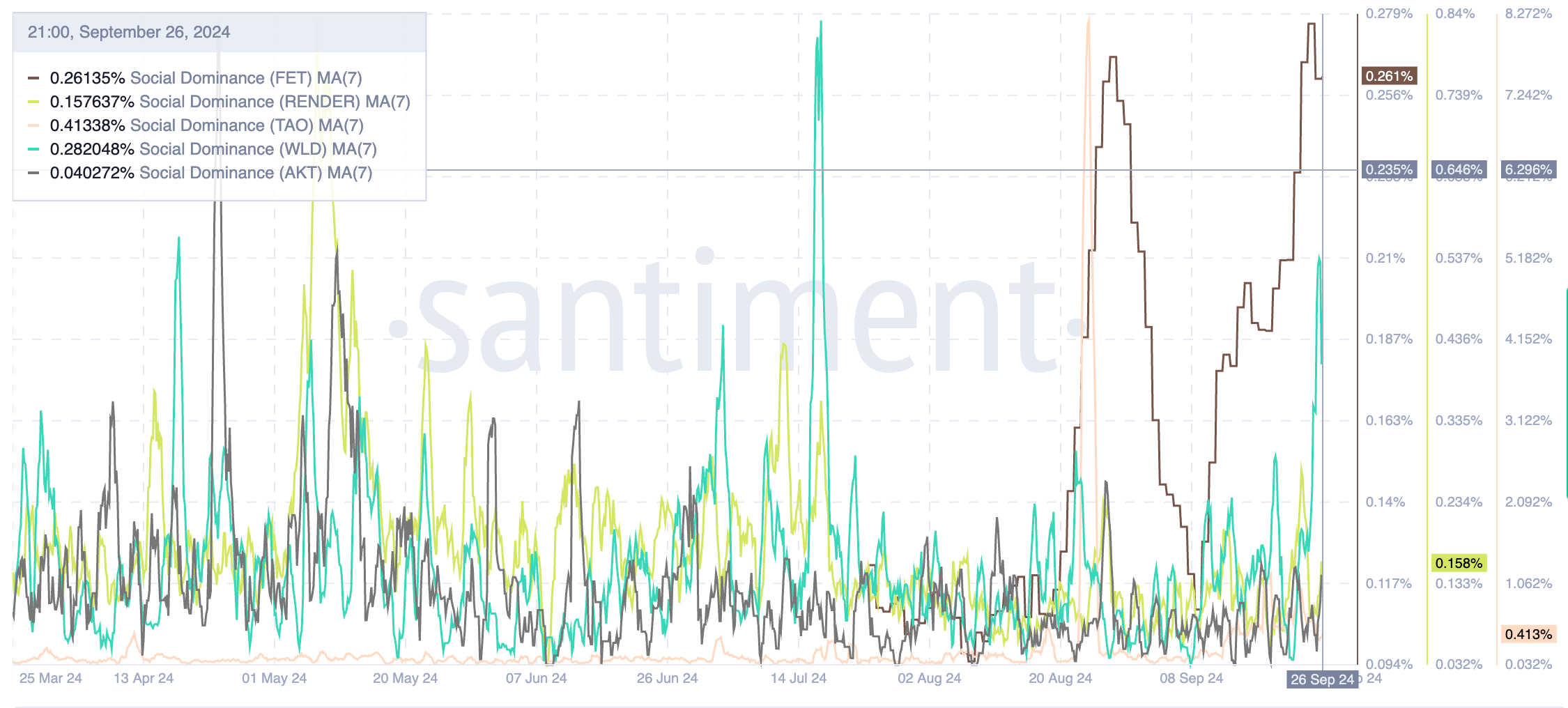 随着人工智能代币市场份额的增加，RNDR币价格势头放缓