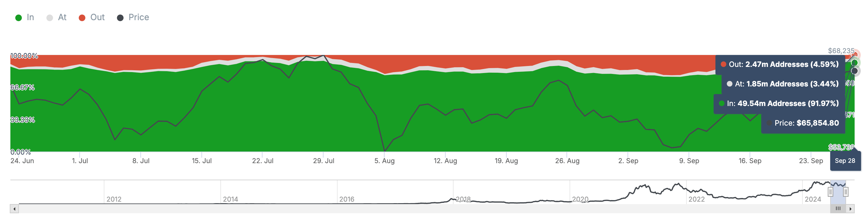 比特币价格在达到65000美元后可能会经历短暂回调
