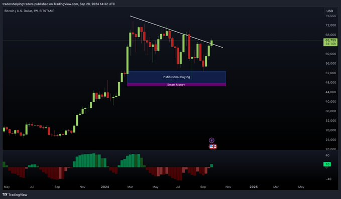比特币价格有望创下历史新高，比特币需要先突破这一水平