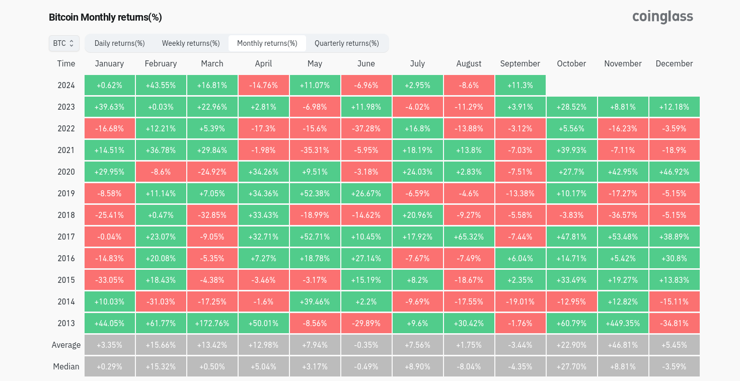 美元指数面临大幅暴跌威胁，比特币价格有望月度上涨11%