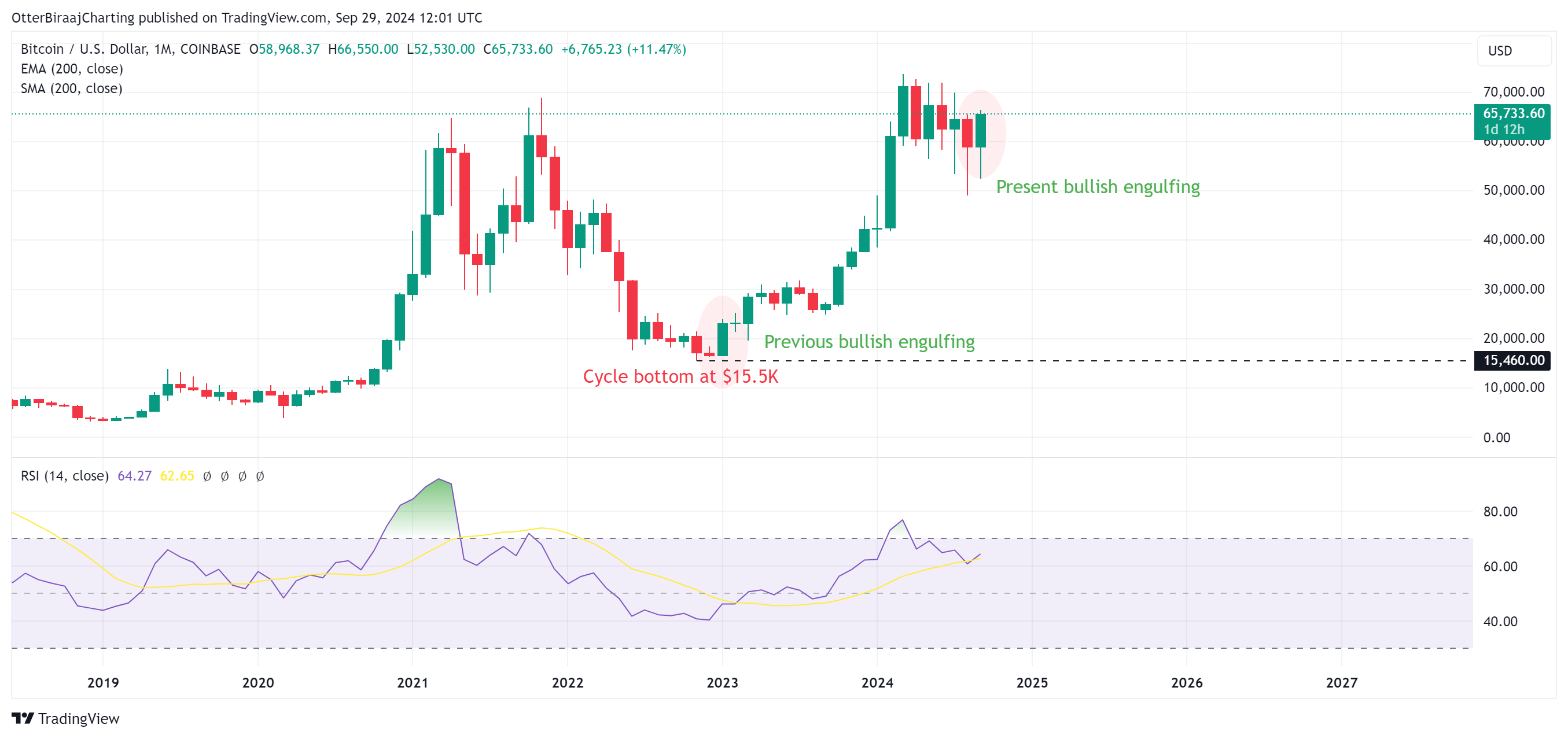 比特币价格将回调至62000美元？