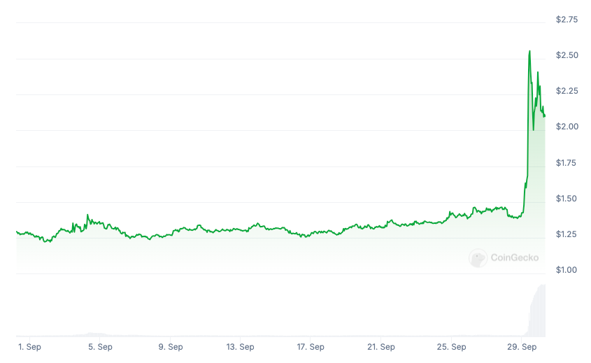 破产分配迫在眉睫，FTX币价格飙升70％
