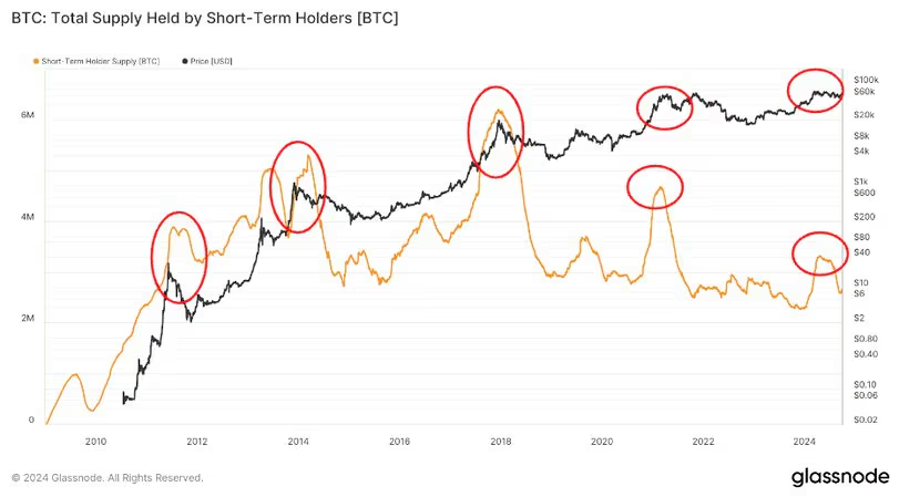 尽管近期比特币价格有所上涨,但散户活动仍然低迷插图1 尽管近期比特币价格有所上涨,但散户活动仍然低迷
