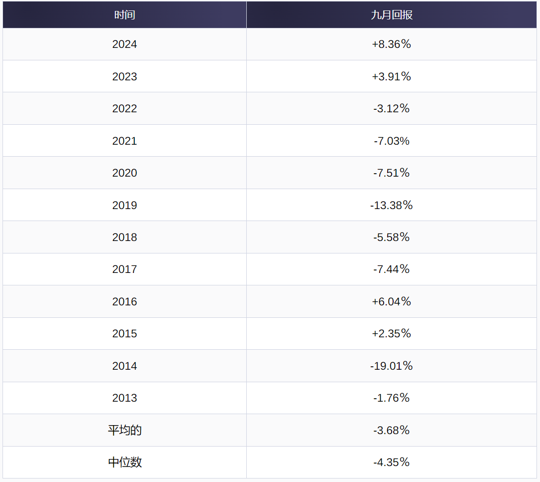 比特币行情有望创下9月份最佳纪录，上涨8.36%