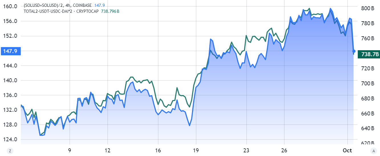 Solana DApps数量一周内增长了46%，SOL币价格能否突破180美元