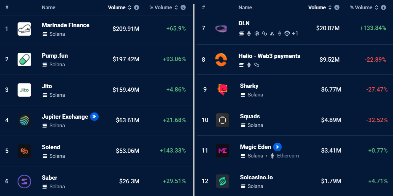 Solana DApps数量一周内增长了46%，SOL币价格能否突破180美元