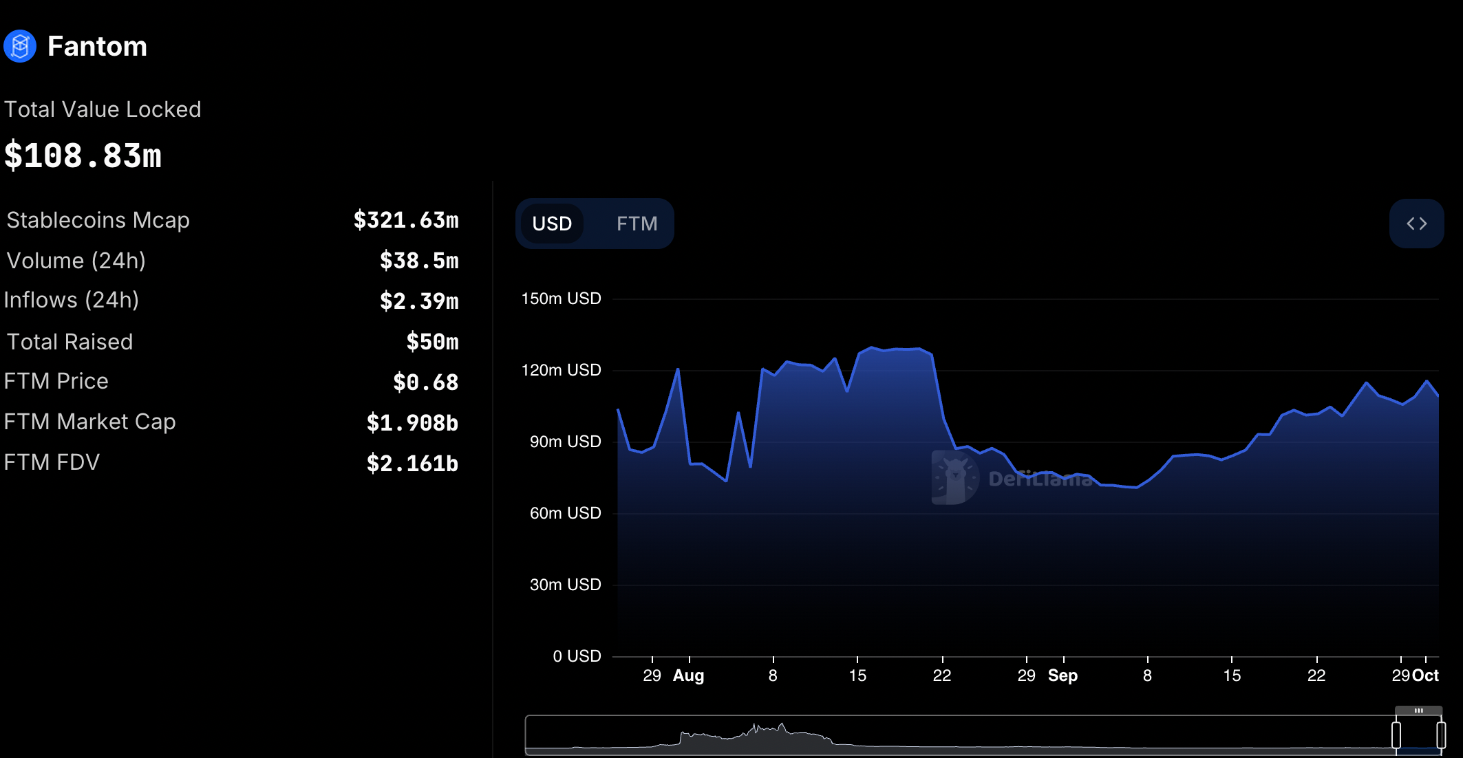 FTM价格在30天内上涨70%