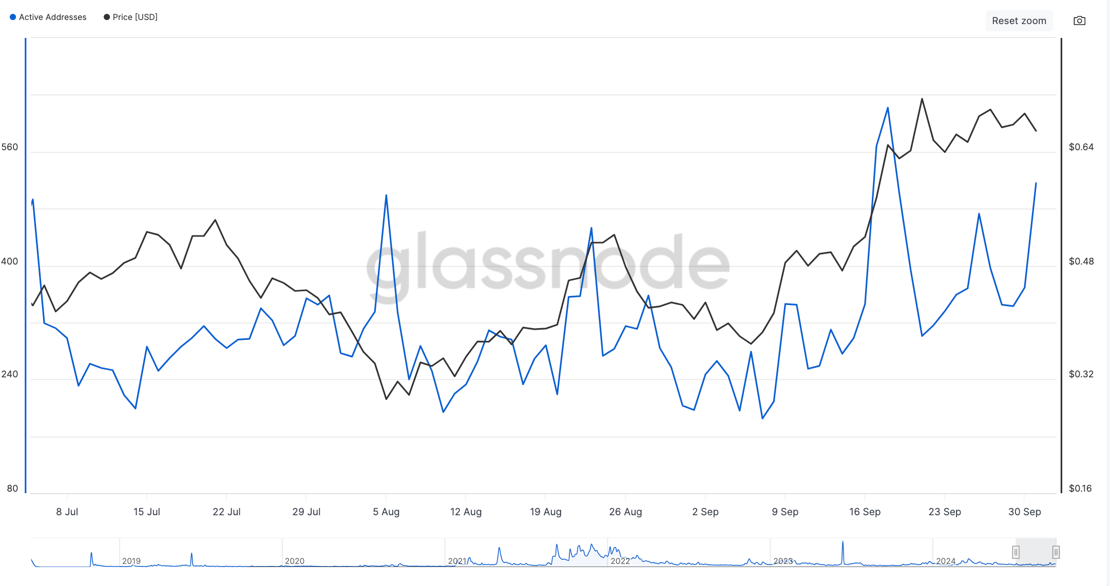 FTM价格在30天内上涨70%