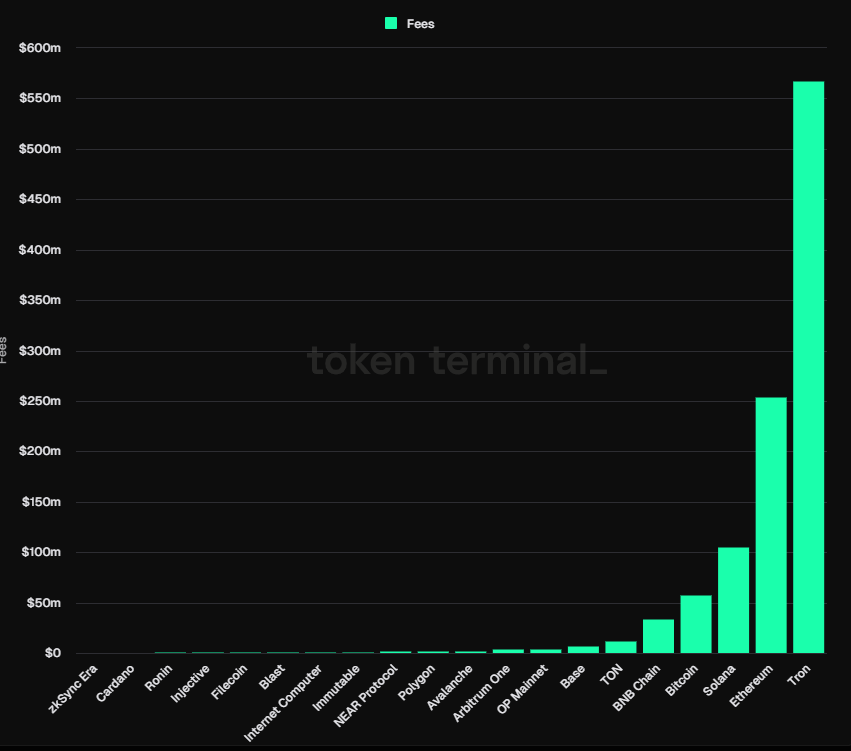 Tron第三季度营收5.66亿美元,超过比特币、以太坊和Solana插图 Tron第三季度营收5.66亿美元,超过比特币、以太坊和Solana