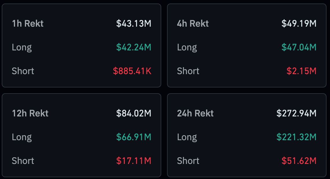 比特币价格跌至6万美元,加密货币市场24小时内清算2.72亿美元插图 比特币价格跌至6万美元,加密货币市场24小时内清算2.72亿美元