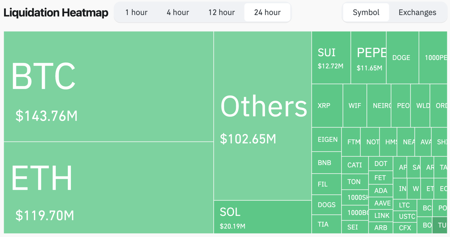 加密货币市值缩水6%,清算额超过5.5亿美元插图 加密货币市值缩水6%,清算额超过5.5亿美元